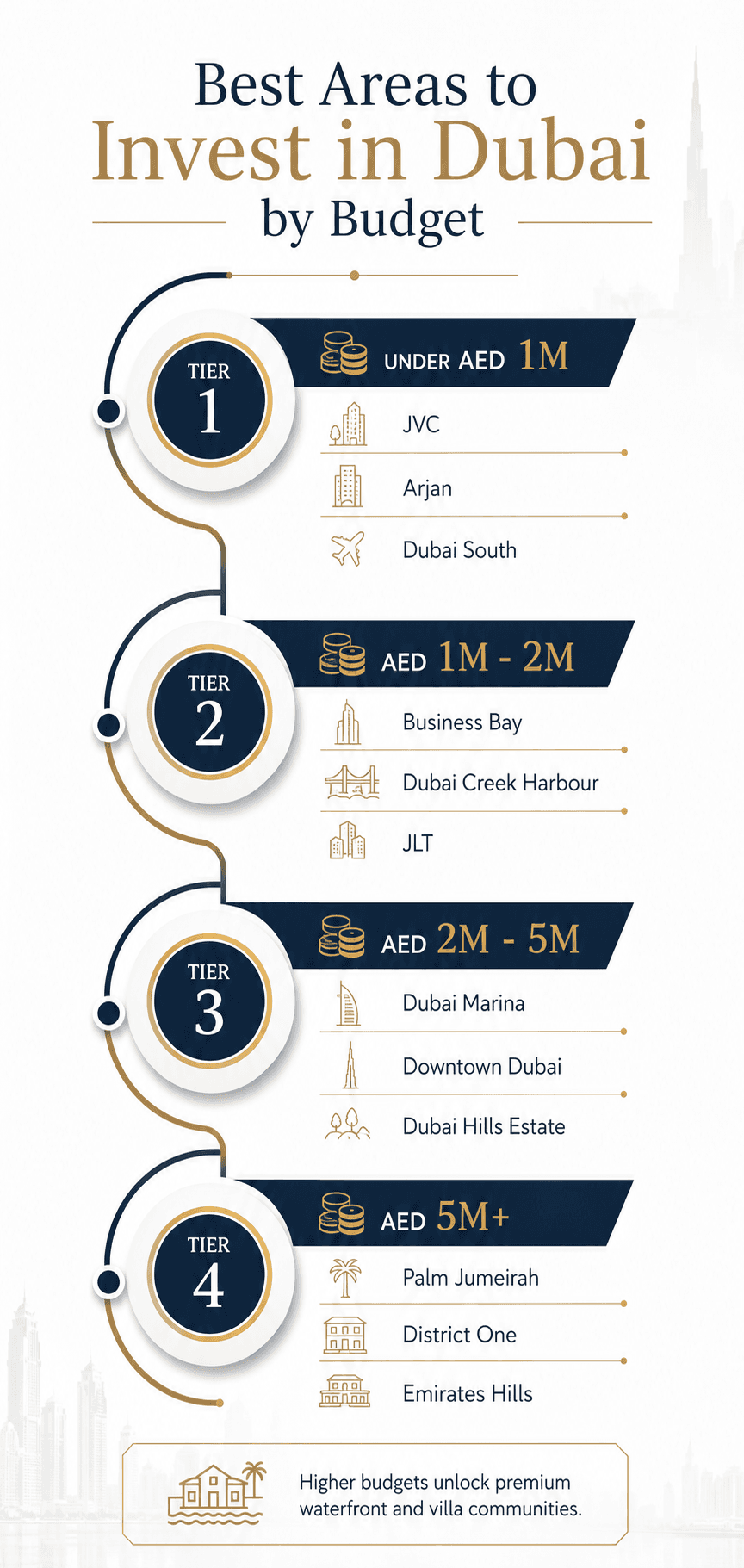Best areas to invest in Dubai by budget showing property investment options under AED 1M, AED 2M and luxury investments.