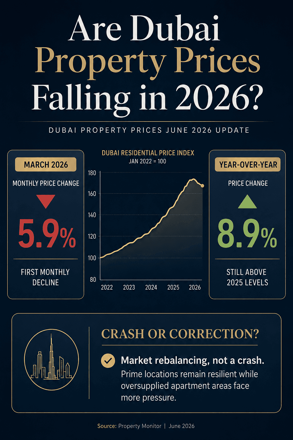 Are Dubai property prices falling in 2026? Dubai property prices June 2026 correction explained with monthly and yearly changes