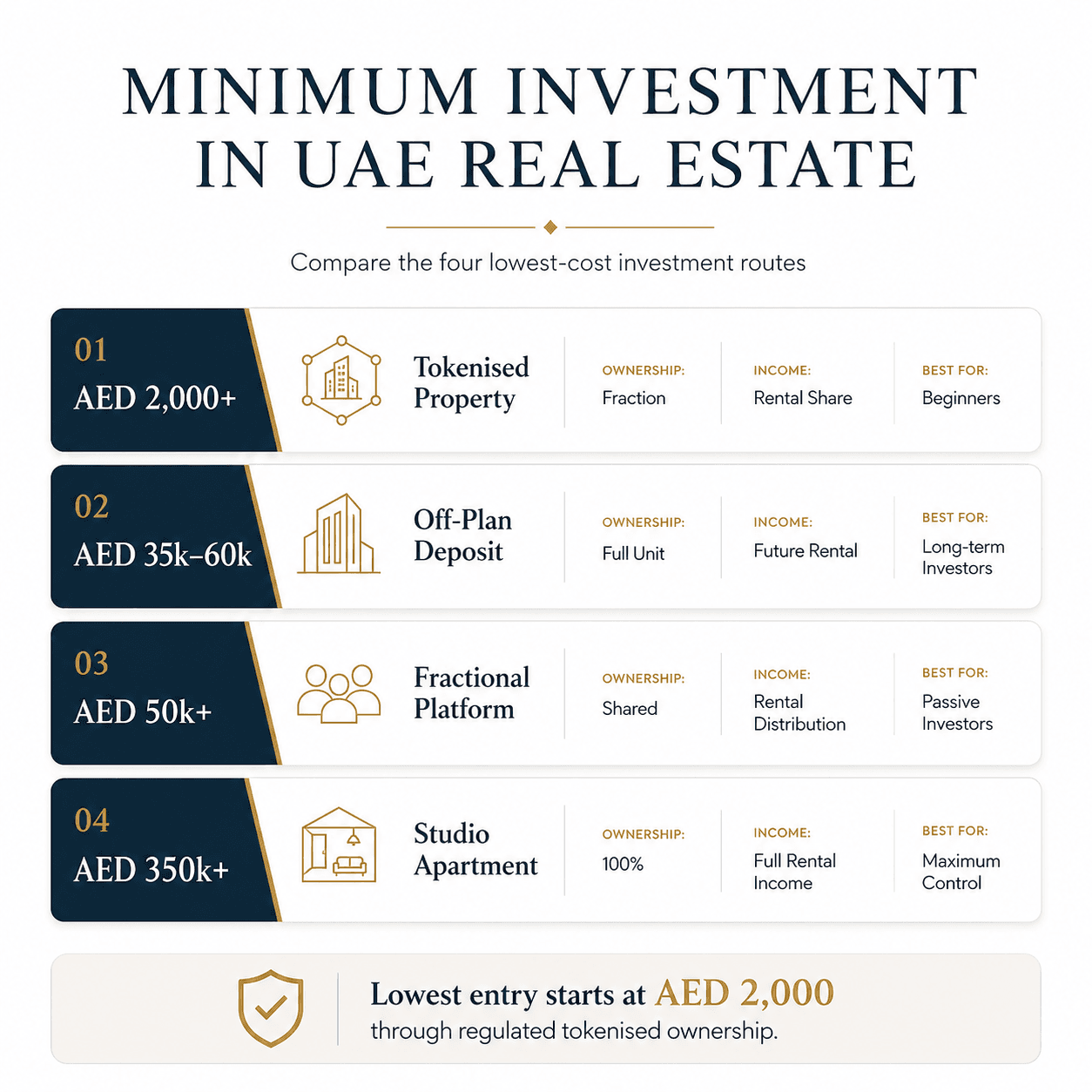 What is the minimum investment in UAE real estate? Comparison chart showing investment options from AED 2,000 to AED 350,000+.