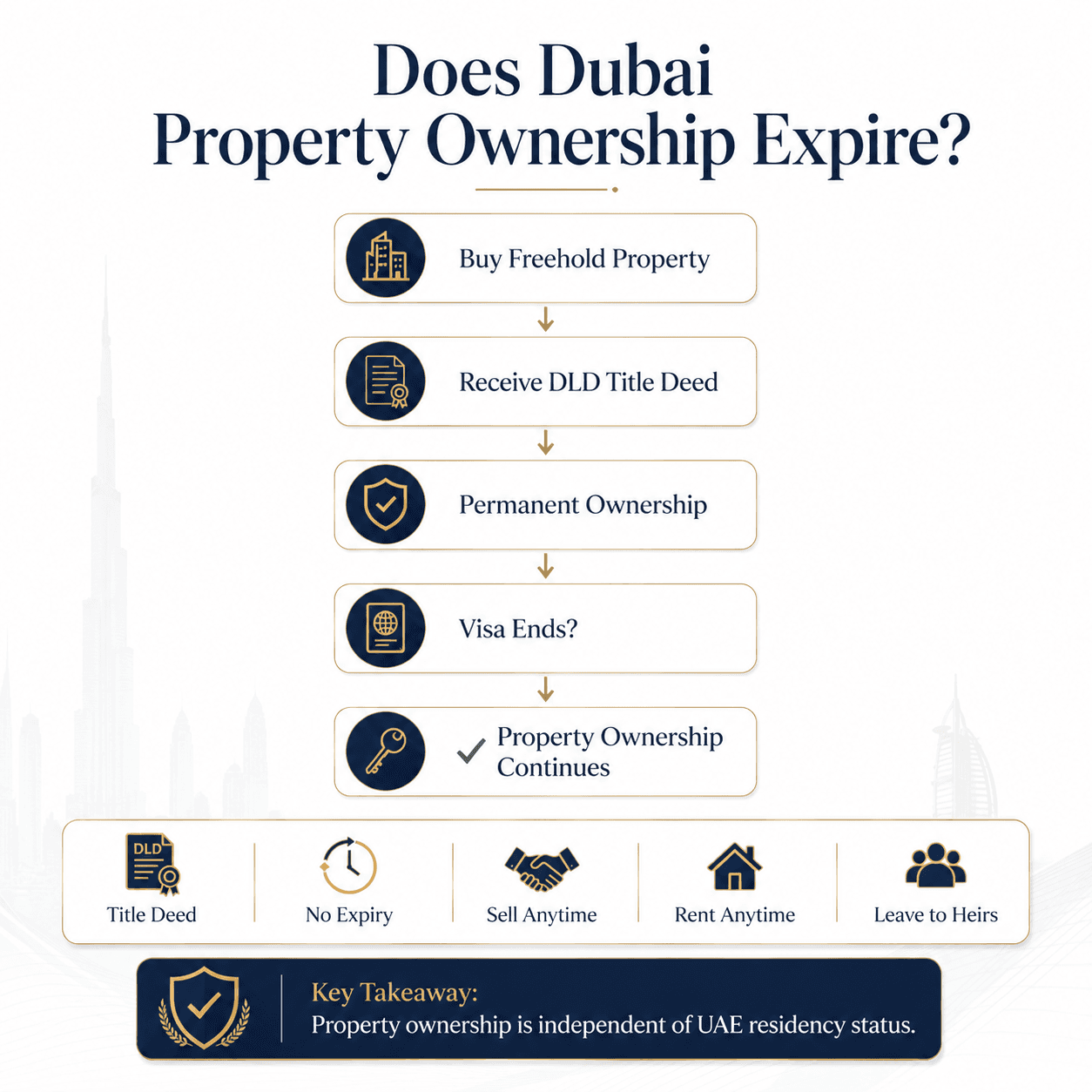 Does Dubai property ownership expire? Chart explaining that freehold ownership has no expiry and remains valid even if a residence visa ends.